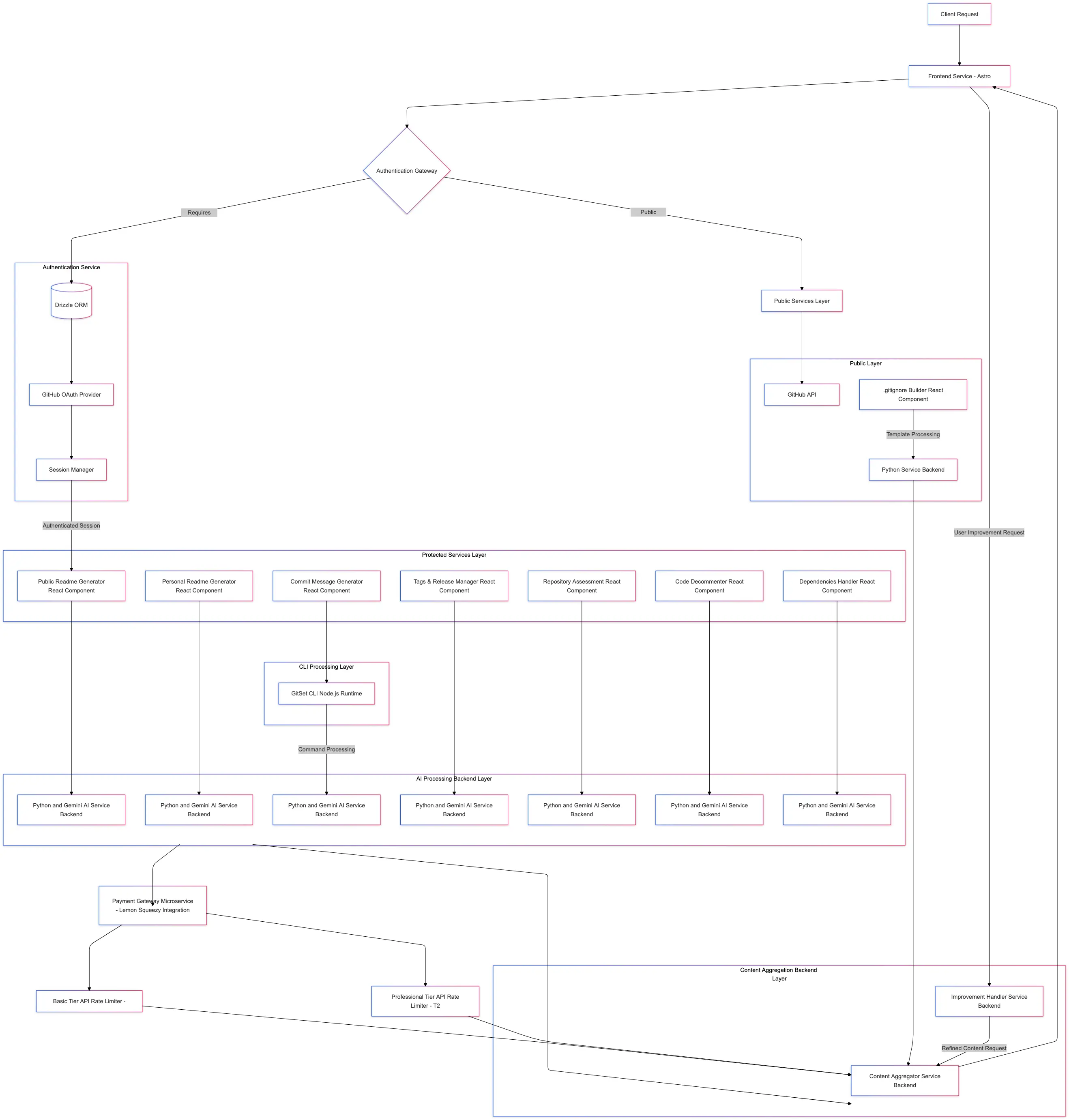 Gitset.dev Technical Architecture Diagram